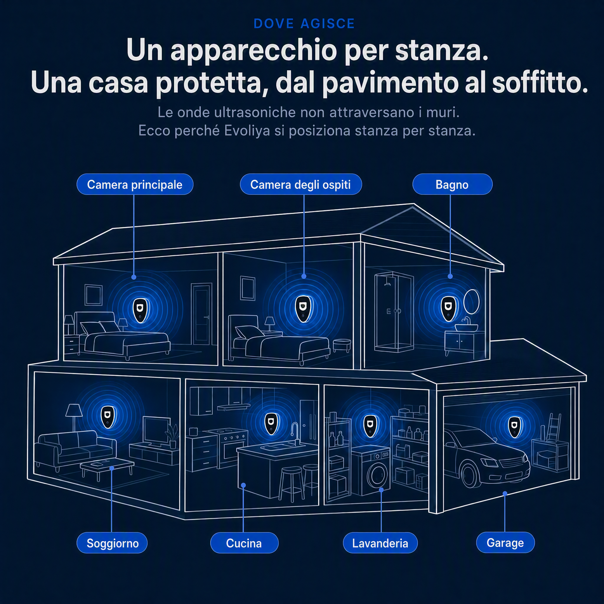 Dove agisce EvoliyaPro - protezione stanza per stanza