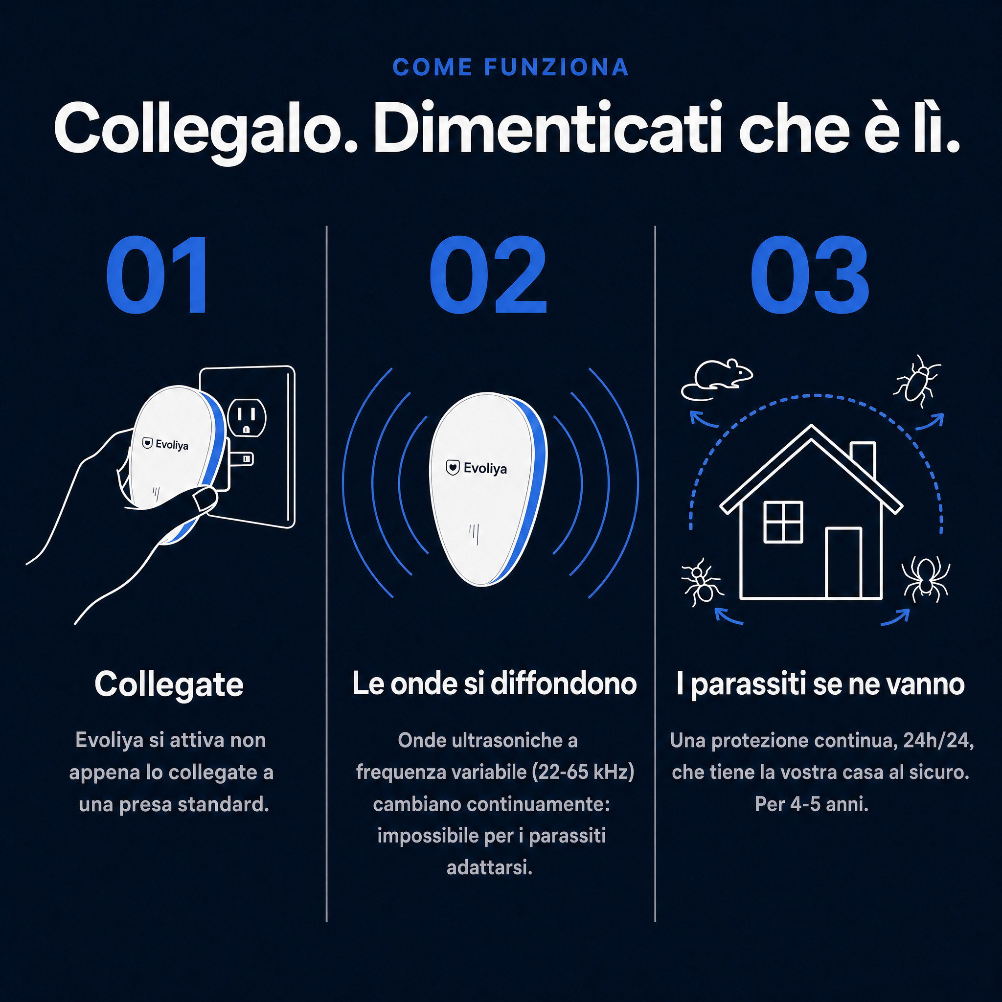 Come funziona EvoliyaPro - collegalo e dimentica