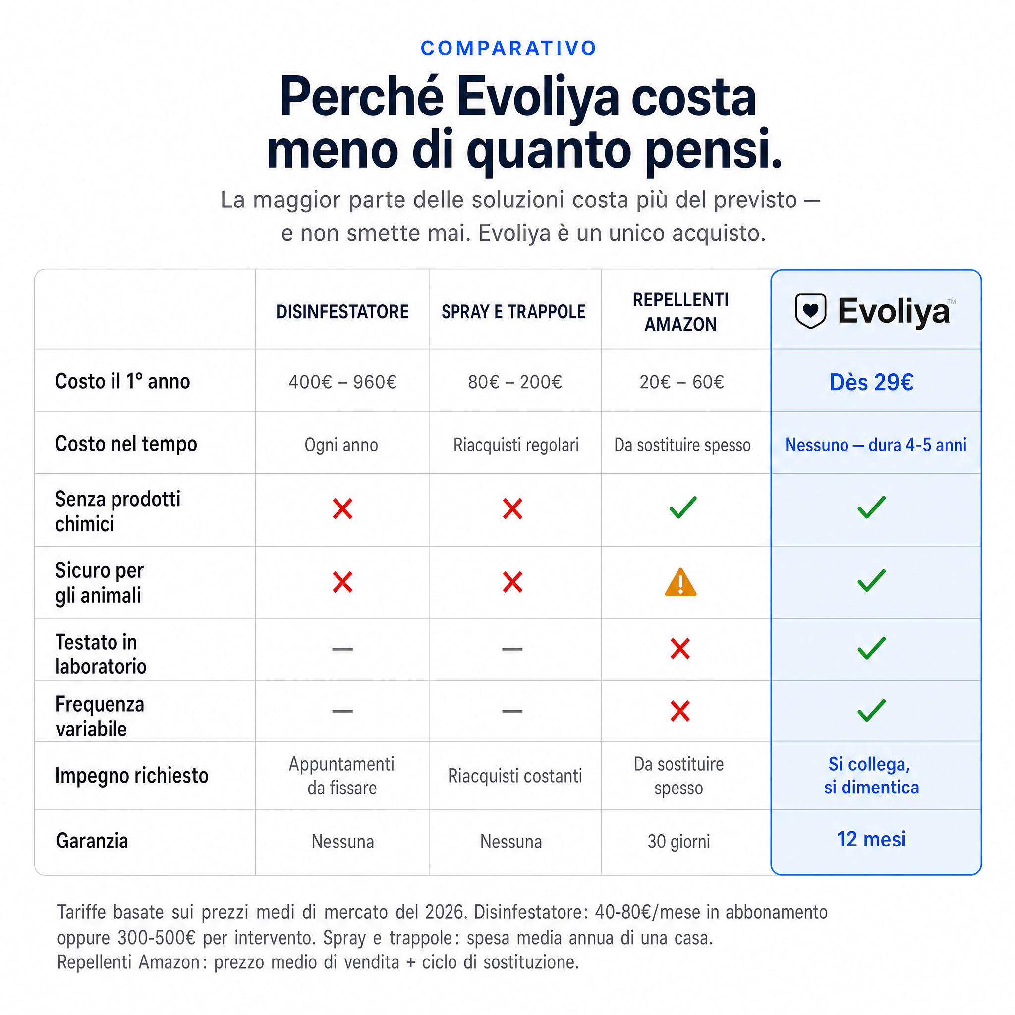 Confronto EvoliyaPro vs alternative - comparativo